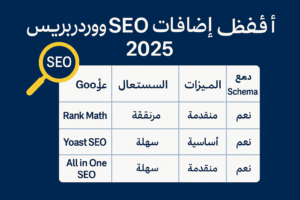 مخطط يوضح مقارنة بين إضافات ووردبريس في مجالات السيو، الأمان، الأداء، والذكاء الاصطناعي